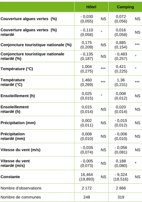 Tableau 3 - Résultats d’estimation du modèle à effet retardé 