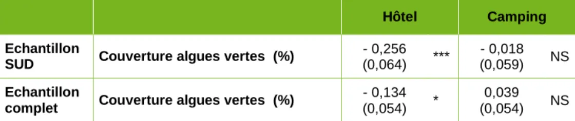 Tableau 4 - Coefficients estimés du taux de couverture des algues vertes   sur l’échantillon sud et échantillon complet 