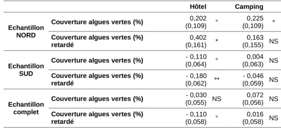 Tableau 8 - Coefficients estimés du taux de couverture des algues vertes sur l’échantillon nord,  sud et sur l’échantillon complet (modèle à effet retardé) 