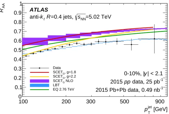 Figure 8: The R AA values as a function of jet p T for the 0–10% centrality interval and |y| &lt; 2 