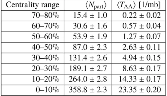 Table 1: The mean number of participants, hN part i , the mean nuclear thickness function, hT AA i , and their uncertainties (see Section 5) for different centrality intervals.