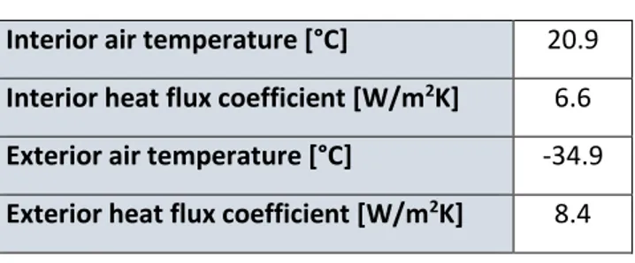 Table 3: Interior and exterior boundary conditions. 