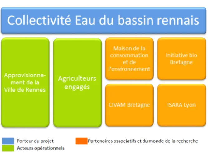 Figure 1 - Gouvernance du projet « Eau en saveurs »