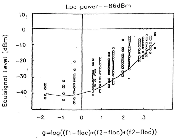 Figure  3.2  demonstrates  FAA  bench  measurement  data  of  two-frequency  Bi interference  at  a  specific  localizer  power  (-86dBm)
