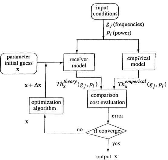 Figure  3.3  is  a  diagrammatic  representation  of  model  synthesis  procedures.  By the  accomplishment  of these  procedures  we  should  be  able  to  invert  AAM,  ITU  and ICAO  receivers.