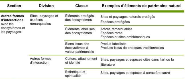 Tableau 1.7 – Patrimoine naturel