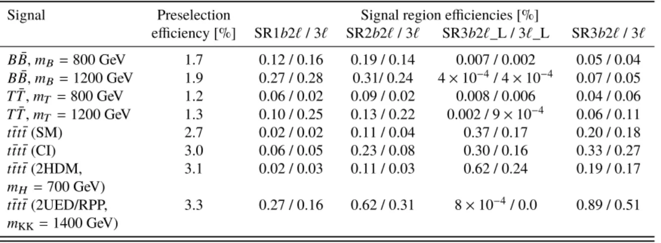 Table 3: Signal selection and preselection efficiencies for events in various signal models, as estimated from MC simulation
