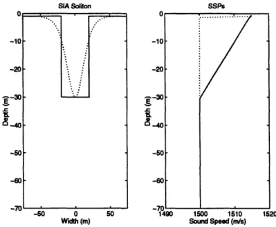 Figure  4-1:  An  illustration  of  the  SIA  approximation  for  solitons  (left),  and  the idealized  SSPs  (right)  used  to  model  the  interior  and  exterior  regions  of  the  SIA soliton