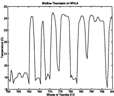 Figure  4-5:  Time-series  of  temperature  at  a  depth  of  12.5  meters  on  the WVLA.