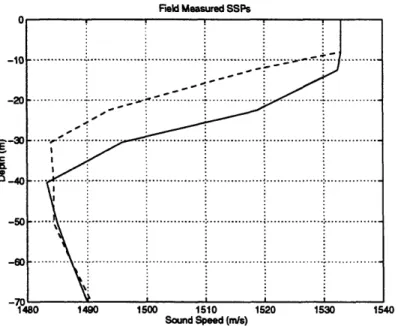 Figure  4-6:  Field measured  SSPs for  use in  the pulse-propagation  model.  The  dashed line is  representative  of  a standard  SSP  with no  soliton