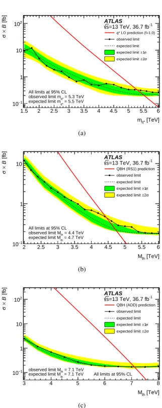 Figure 6: Observed 95% CL upper limits (solid line with dots) on the production cross-section times branching ratio σ· B to a photon and a quark or gluon in 36.7 fb −1 of data at √