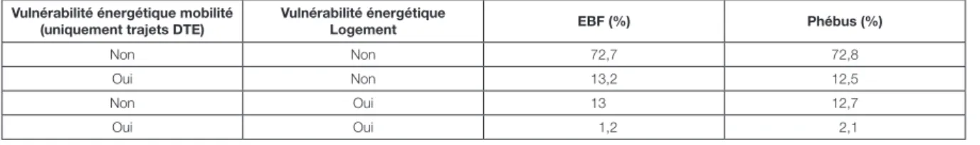 Tableau 1 : proportion comparée des ménages vulnérables énergétique logement et transport 