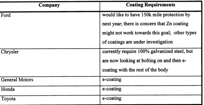 Table  3 - US  Market Corrosion Requirements  for UHSS  Bumpers