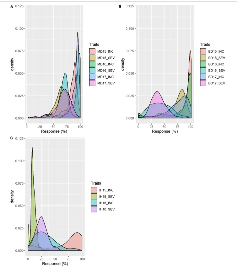 FIGURE 2 | Distribution of FHB resistance of the durum association mapping panel (AM) in field trials at (A) Morden, MB; (B) Brandon, MB; and (C) Indian Head, SK.