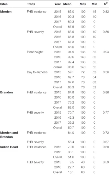 TABLE 1 | Mean, range and heritability of the durum association mapping panel (AM) for FHB incidence, FHB severity, plant height (cm), and days to anthesis (DTA) for the individual trial in Morden, Brandon, and Indian Head across the 2015–2017 trial series