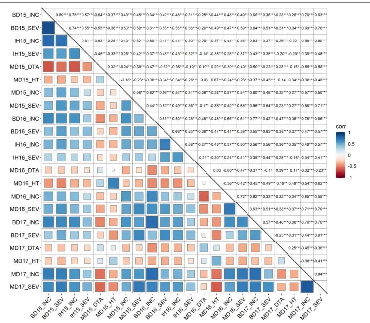 FIGURE 3 | Pearson correlation analysis of fusarium head blight resistance related traits