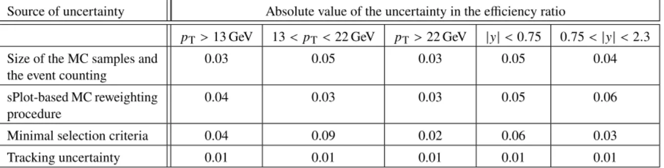 Table 4: Summary of the absolute values of systematic uncertainties for the analysis efficiency ratios.