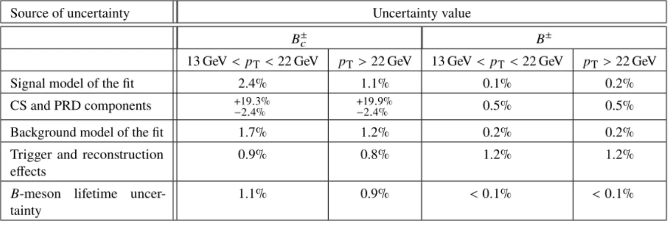 Table 5: Summary of all systematic uncertainties for the number of signal events in the two 