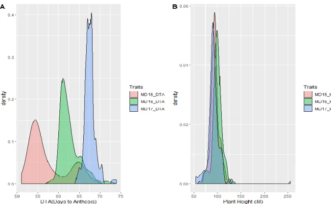 Fig. S2 Distribution of days to anthesis (A) and plant height (B) of the durum assocaition mapping  panel in field trials in 2015, 2016 and 2017  