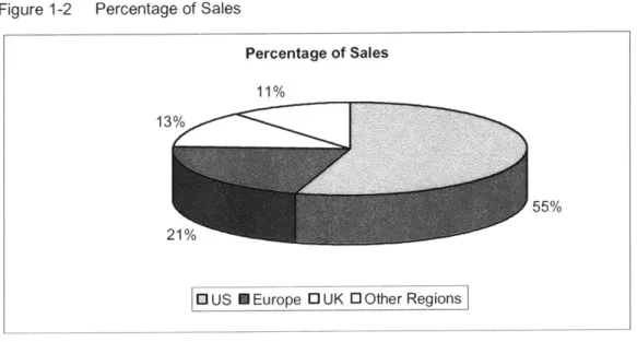 Figure  1-2  Percentage  of Sales