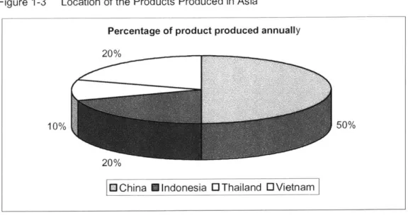 Figure  1-3  Location  of the  Products  Produced  in Asia