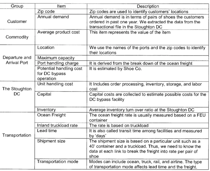Table  3-1  Data  Collection  List