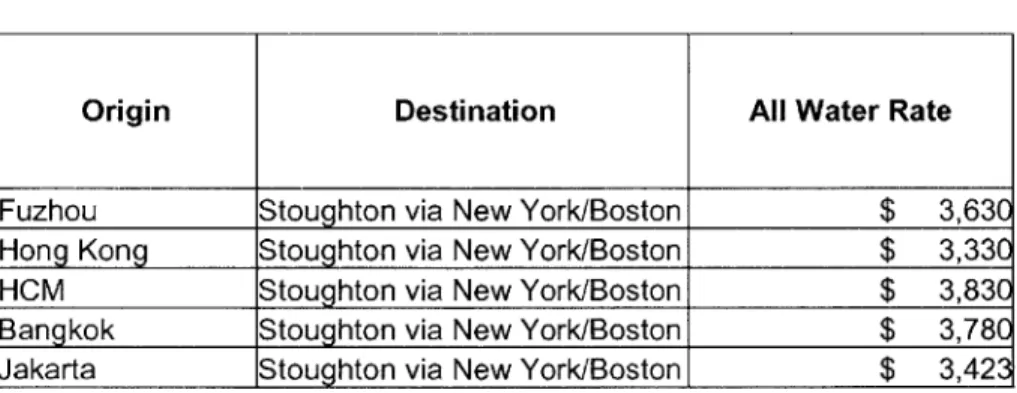 Table  3-3  Door-to-Door  All-Water Ocean  Freight