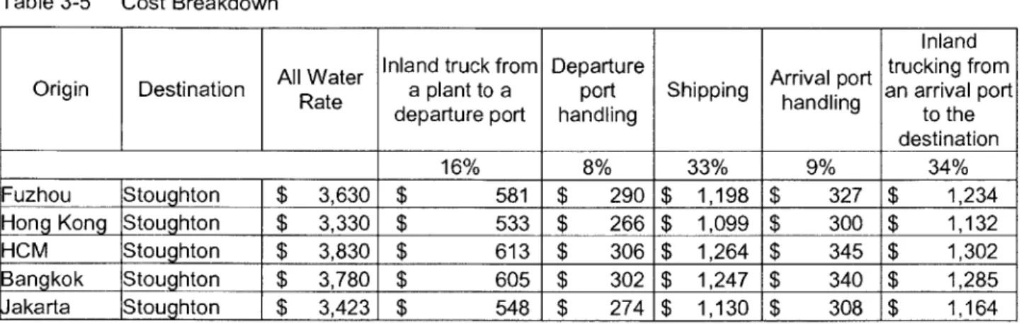Table 3-5  Cost  Breakdown