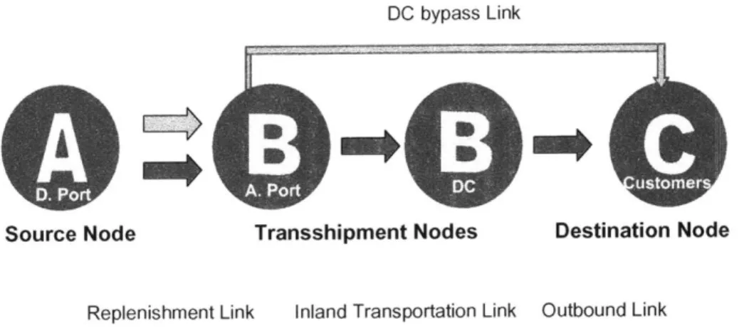 Figure  3-1  Links  in  Shoe Co.'s  Supply  Chain