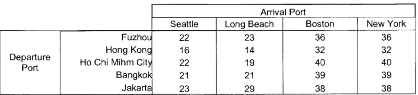 Table  3-8  shows  the lead time (days)  from  Asian ports to  the US  ports. Though the purpose of this project  is to  seek  the least cost solution,  the data  can be used  in the  further  research,  which includes  a consideration  of the lead time.