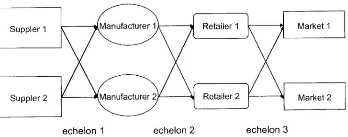 Figure  1-1  displays  a  simple  supply  chain network  for a company.  It is  a three-echelon network  that includes  suppliers,  manufacturers,  retailers,  and markets
