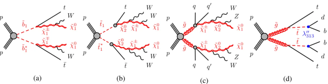 Figure 1: Examples of processes allowed in the MSSM, involving the pair production and cascade decays of squarks and gluinos into final states with leptons and jets.