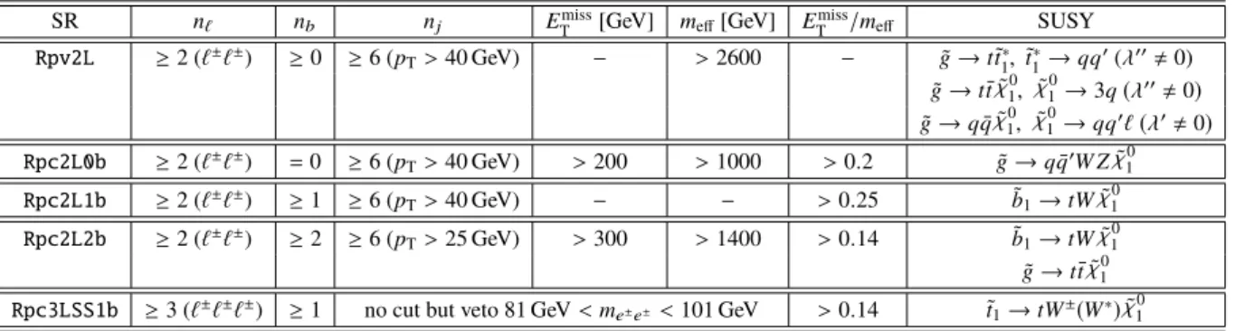 Table 1: Definition of the signal regions used by the analysis, based on the variables defined in Section 4