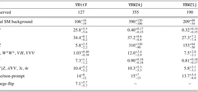 Table 4: Observed yields in data compared with the expected contributions from relevant SM processes (section 5) and the reducible background (section 6), in the three VRs enriched in W Z+jets and t tV¯ processes