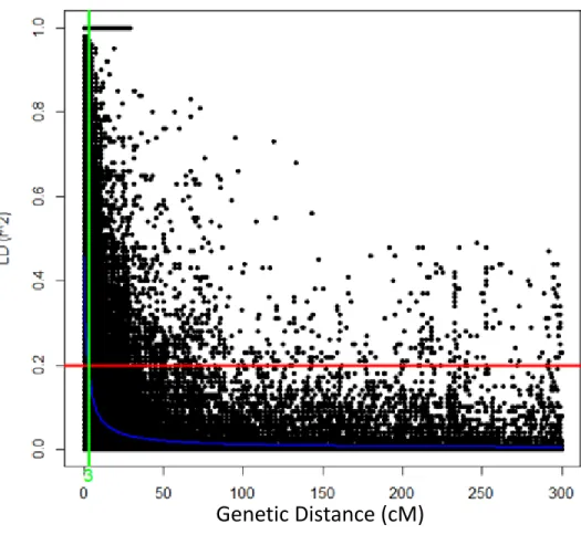 Fig. S1 The extent of linkage disequilibrium (LD) across the whole durum genome estimated from  markers