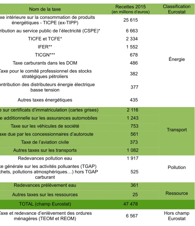 Tableau 1. Taxes environnementales en 2015