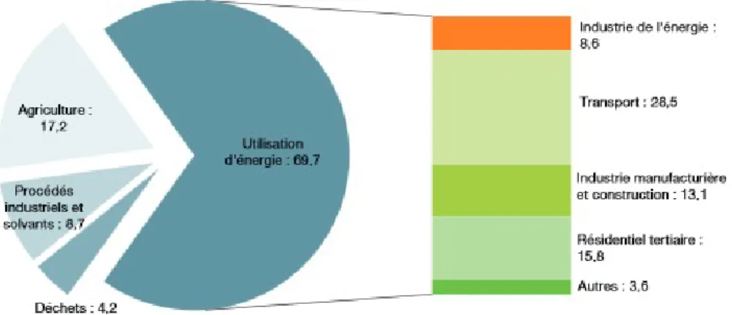 Graphique 4. Répartition par source des émissions de GES en France en 2014