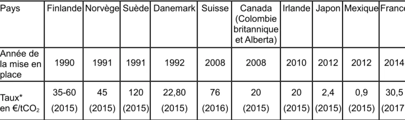 Tableau 4. Exemples de mise en place de taxe carbone dans le monde
