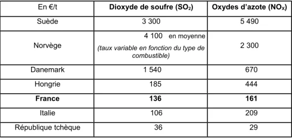 Tableau 5. Taxation des émissions de SO 2  et de NO X  d’origine industrielle dans quelques pays  européens (taux 2014)