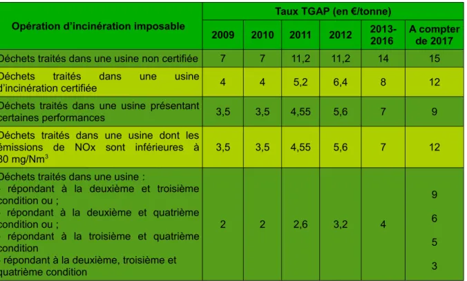 Tableau 8 : Evolution des principaux taux de TGAP pour l’incinération de déchets non dangereux