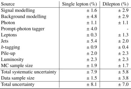 Table 5: Summary of the effects of the groups of systematic uncertainties on the fiducial cross-section in the single-lepton and dilepton channels