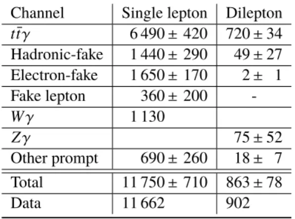 Table 2: The observed data and the expected event yields for the signal and backgrounds in the single-lepton and dilepton channels