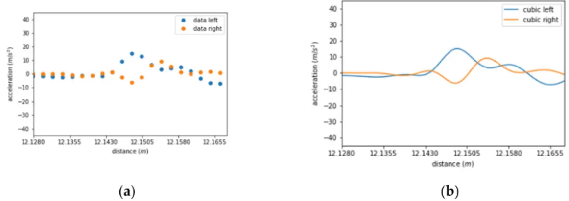 Figure 6. An example of data sample given a fixed window size (4 cm). (a) Original data; (b) cubic interpolations