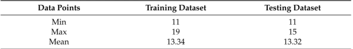 Table 2. Statistical results of the data samples (raw data).