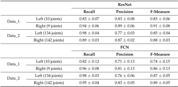 Table 3. Performance of deep learning-based models.