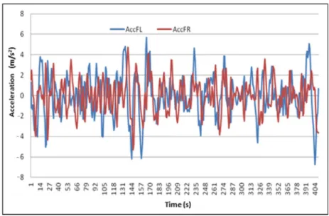 Figure 3. Original time histories of acceleration on two sides of a vehicle. 