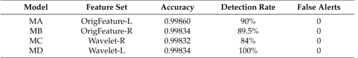 Table 1. Performance of the developed models.