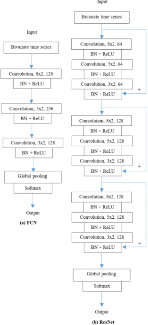 Figure 5. Network structures of FCN and ResNet.  Figure 5. Network structures of FCN and ResNet.