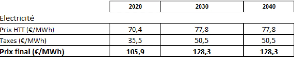 Tableau 12 - Prix de l'électricité à différentes dates (prix final hors TVA)