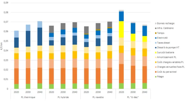 Figure 3 - Coût complet à différents horizons pour les différentes technologies du point de vue  transporteur, en €/t.km